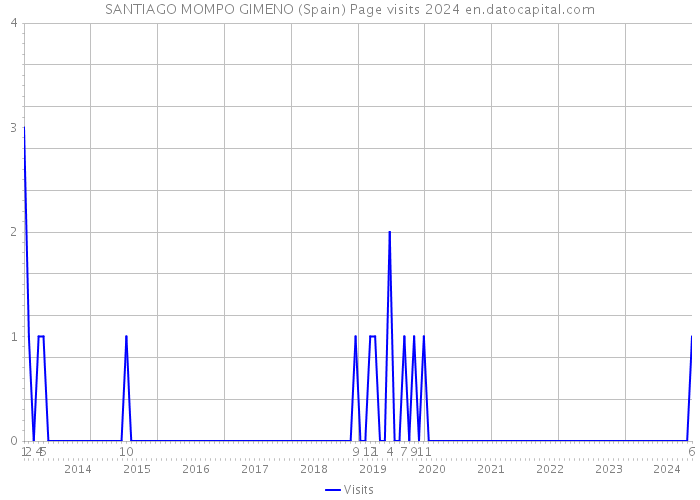 SANTIAGO MOMPO GIMENO (Spain) Page visits 2024 