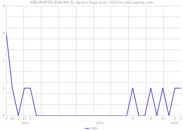 AEROPARTES EUROPA SL (Spain) Page visits 2024 