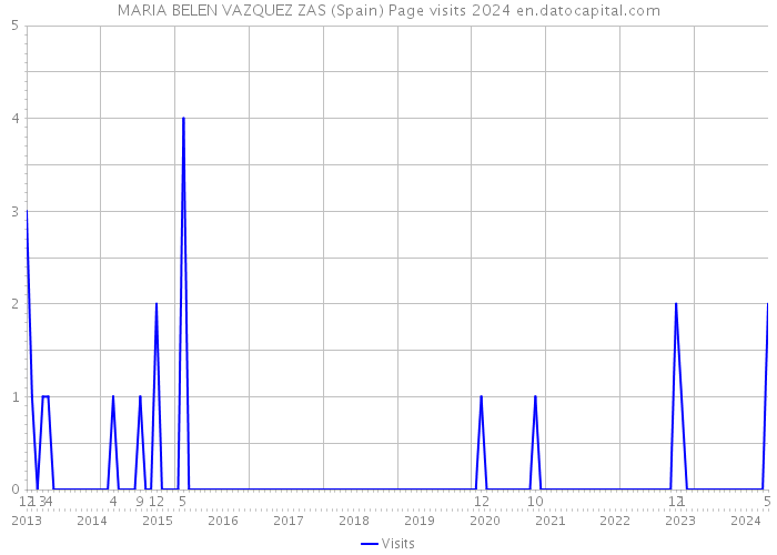 MARIA BELEN VAZQUEZ ZAS (Spain) Page visits 2024 