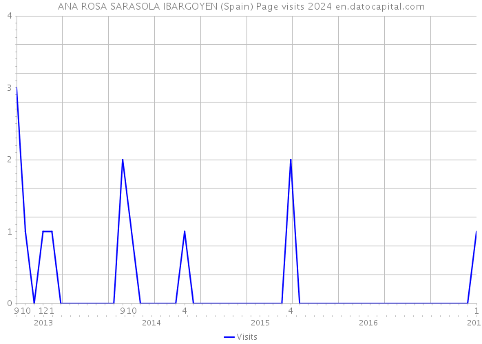 ANA ROSA SARASOLA IBARGOYEN (Spain) Page visits 2024 