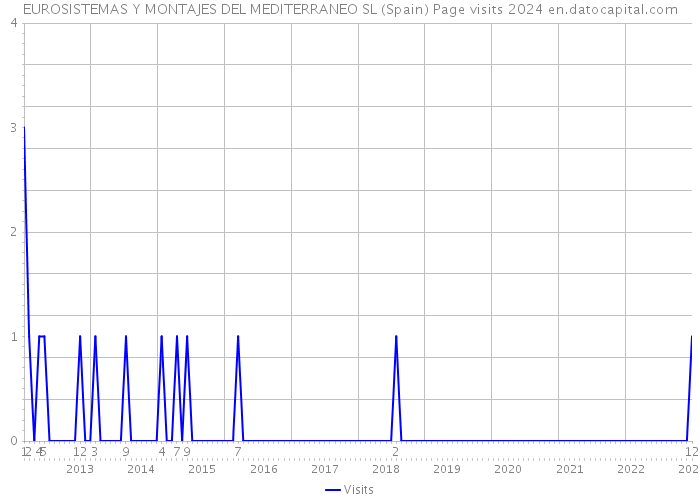 EUROSISTEMAS Y MONTAJES DEL MEDITERRANEO SL (Spain) Page visits 2024 