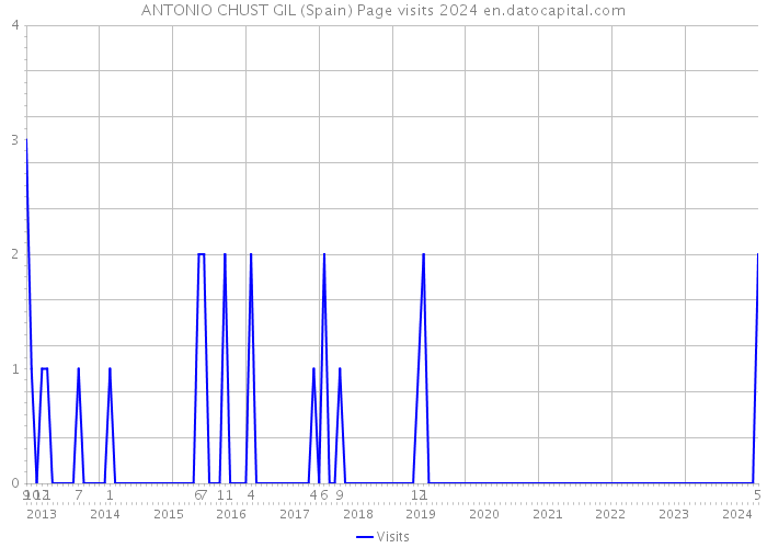 ANTONIO CHUST GIL (Spain) Page visits 2024 
