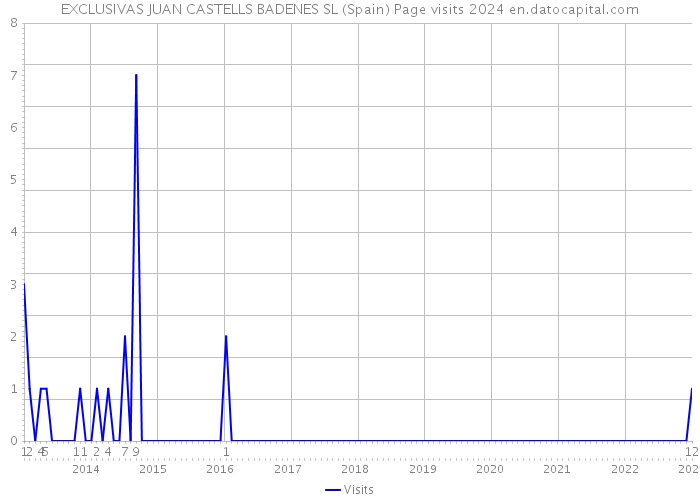 EXCLUSIVAS JUAN CASTELLS BADENES SL (Spain) Page visits 2024 