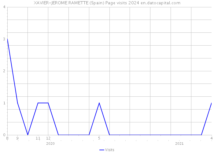 XAVIER-JEROME RAMETTE (Spain) Page visits 2024 