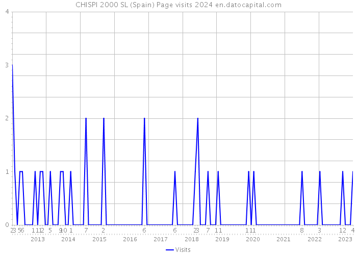 CHISPI 2000 SL (Spain) Page visits 2024 