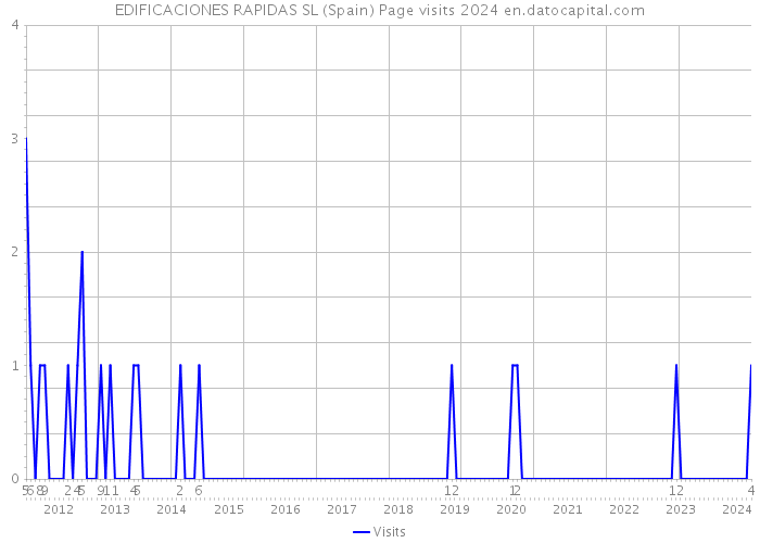 EDIFICACIONES RAPIDAS SL (Spain) Page visits 2024 