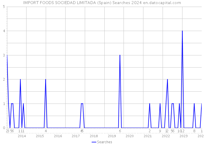 IMPORT FOODS SOCIEDAD LIMITADA (Spain) Searches 2024 