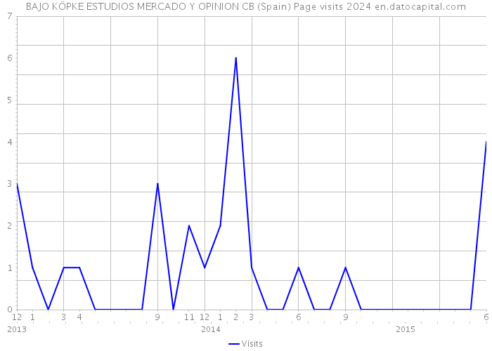 BAJO KÖPKE ESTUDIOS MERCADO Y OPINION CB (Spain) Page visits 2024 