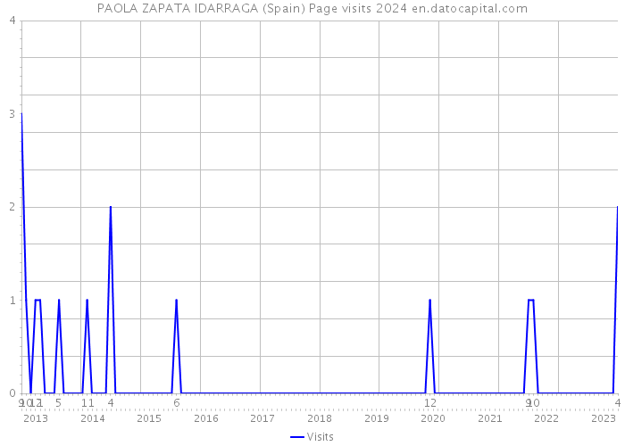 PAOLA ZAPATA IDARRAGA (Spain) Page visits 2024 