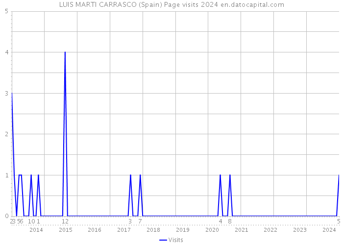 LUIS MARTI CARRASCO (Spain) Page visits 2024 
