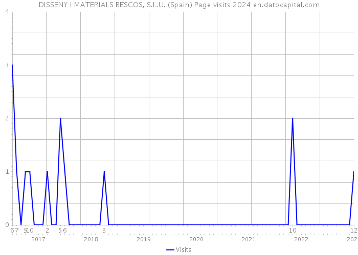 DISSENY I MATERIALS BESCOS, S.L.U. (Spain) Page visits 2024 