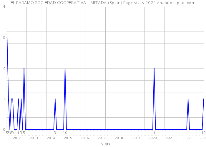 EL PARAMO SOCIEDAD COOPERATIVA LIMITADA (Spain) Page visits 2024 