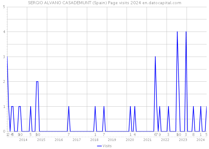 SERGIO ALVANO CASADEMUNT (Spain) Page visits 2024 