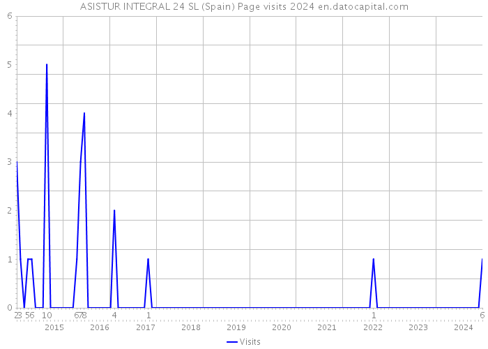 ASISTUR INTEGRAL 24 SL (Spain) Page visits 2024 