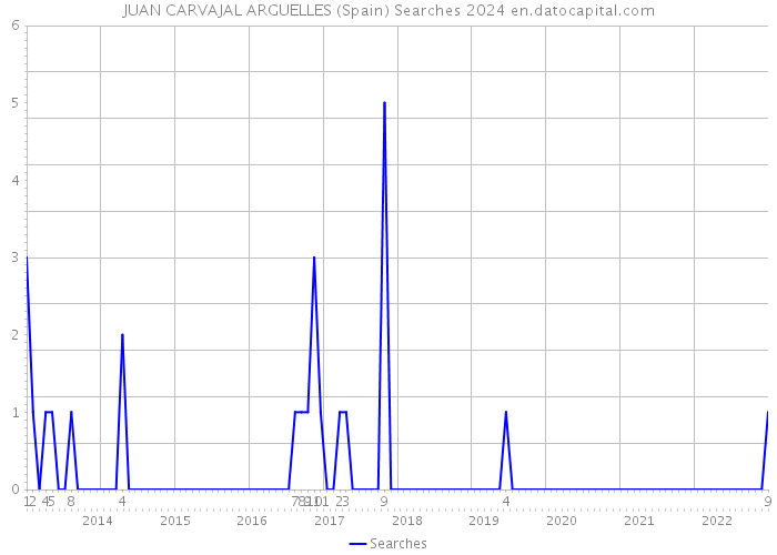 JUAN CARVAJAL ARGUELLES (Spain) Searches 2024 