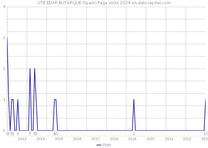 UTE EDAR BUTARQUE (Spain) Page visits 2024 