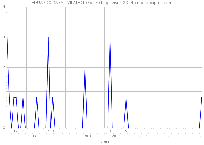 EDUARDO RABAT VILADOT (Spain) Page visits 2024 