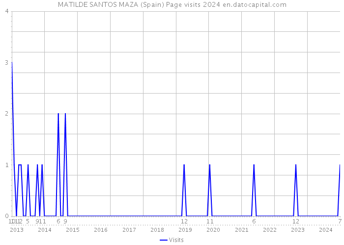 MATILDE SANTOS MAZA (Spain) Page visits 2024 