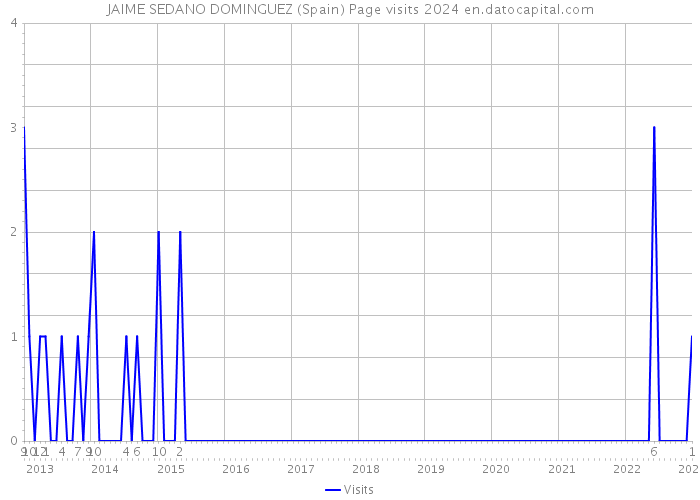 JAIME SEDANO DOMINGUEZ (Spain) Page visits 2024 