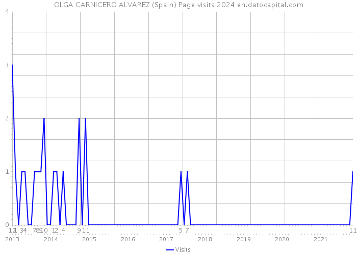 OLGA CARNICERO ALVAREZ (Spain) Page visits 2024 