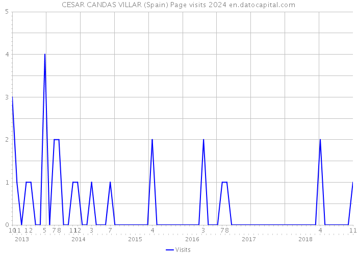 CESAR CANDAS VILLAR (Spain) Page visits 2024 