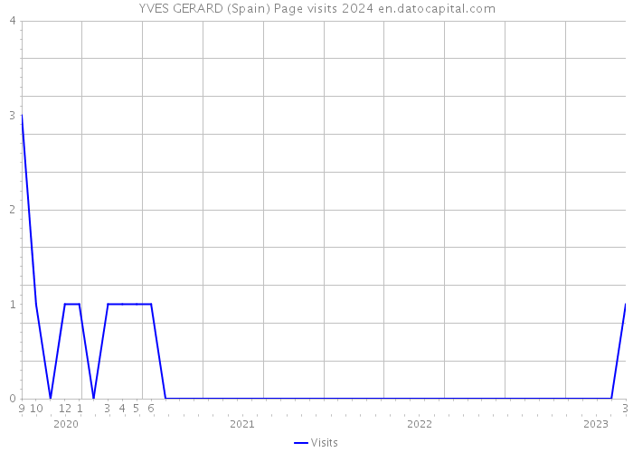 YVES GERARD (Spain) Page visits 2024 