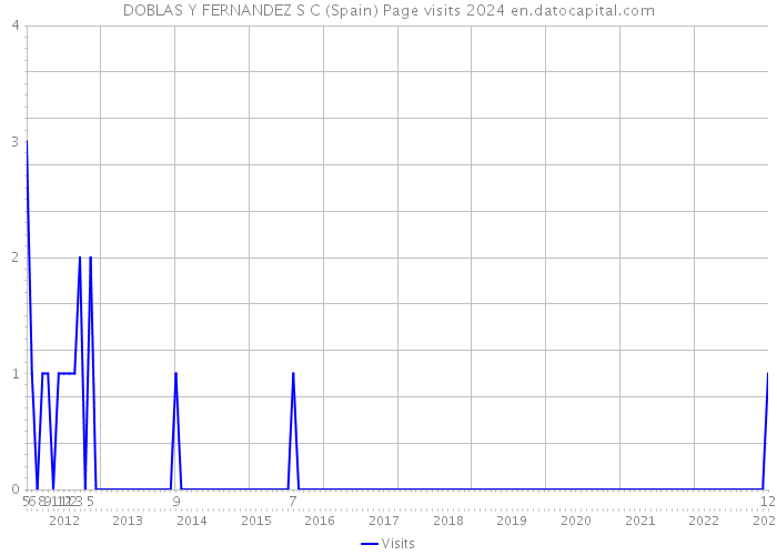 DOBLAS Y FERNANDEZ S C (Spain) Page visits 2024 