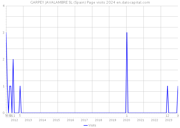 GARPEY JAVALAMBRE SL (Spain) Page visits 2024 