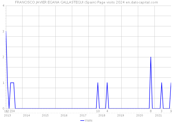 FRANCISCO JAVIER EGANA GALLASTEGUI (Spain) Page visits 2024 