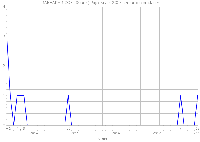 PRABHAKAR GOEL (Spain) Page visits 2024 