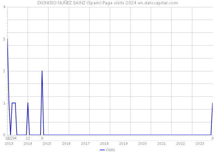 DIONISIO NUÑEZ SAINZ (Spain) Page visits 2024 