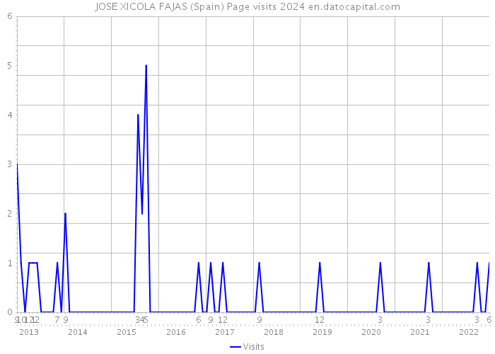 JOSE XICOLA FAJAS (Spain) Page visits 2024 