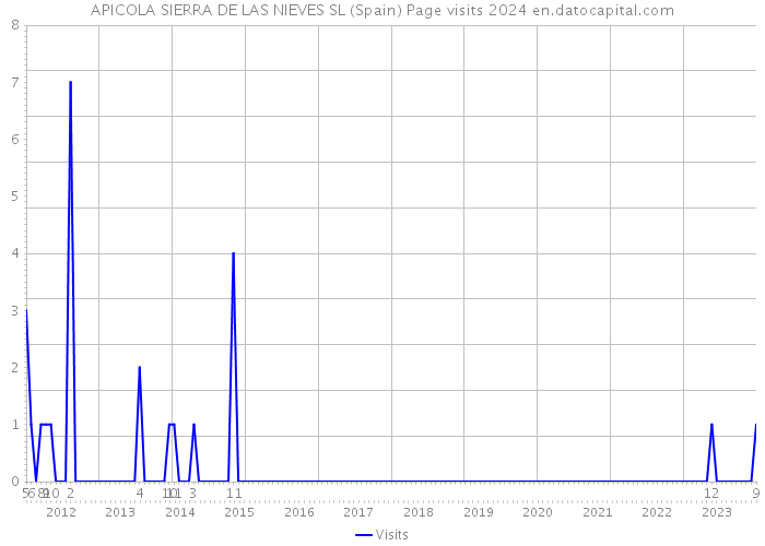 APICOLA SIERRA DE LAS NIEVES SL (Spain) Page visits 2024 