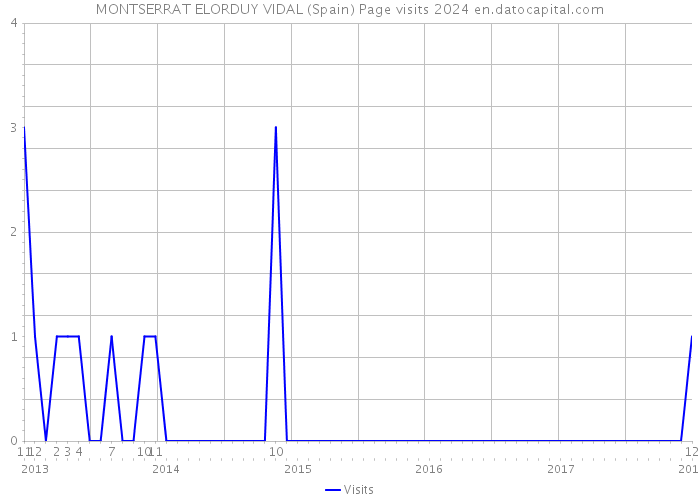MONTSERRAT ELORDUY VIDAL (Spain) Page visits 2024 