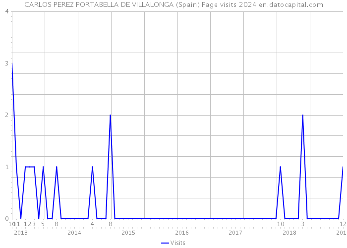 CARLOS PEREZ PORTABELLA DE VILLALONGA (Spain) Page visits 2024 