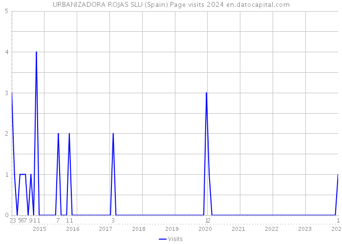 URBANIZADORA ROJAS SLU (Spain) Page visits 2024 