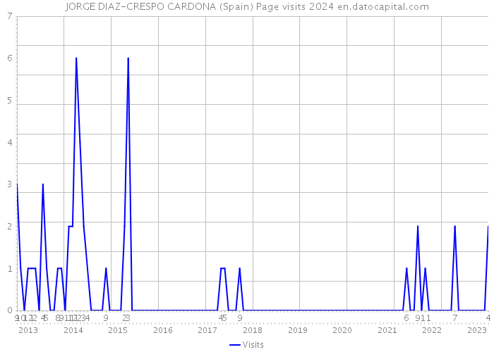 JORGE DIAZ-CRESPO CARDONA (Spain) Page visits 2024 