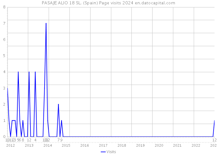 PASAJE ALIO 18 SL. (Spain) Page visits 2024 