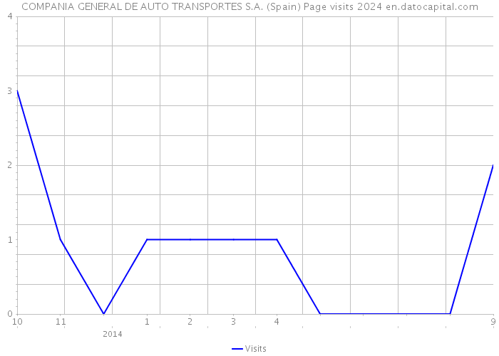 COMPANIA GENERAL DE AUTO TRANSPORTES S.A. (Spain) Page visits 2024 