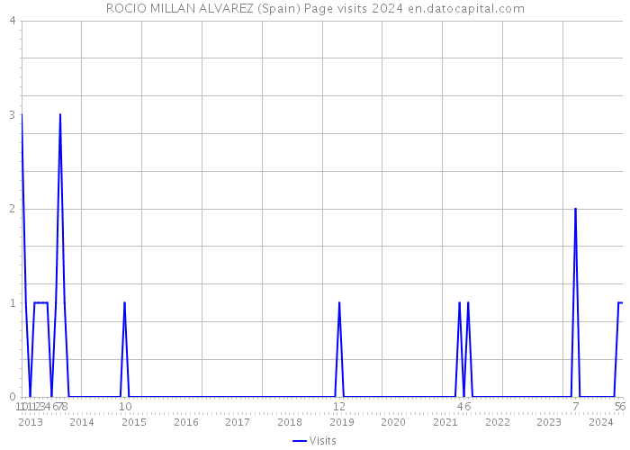 ROCIO MILLAN ALVAREZ (Spain) Page visits 2024 