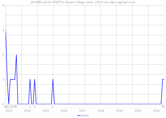 JAVIER LAGA HORTA (Spain) Page visits 2024 