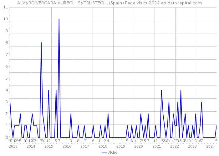 ALVARO VERGARAJAUREGUI SATRUSTEGUI (Spain) Page visits 2024 