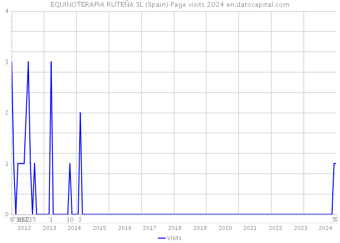 EQUINOTERAPIA RUTEÑA SL (Spain) Page visits 2024 