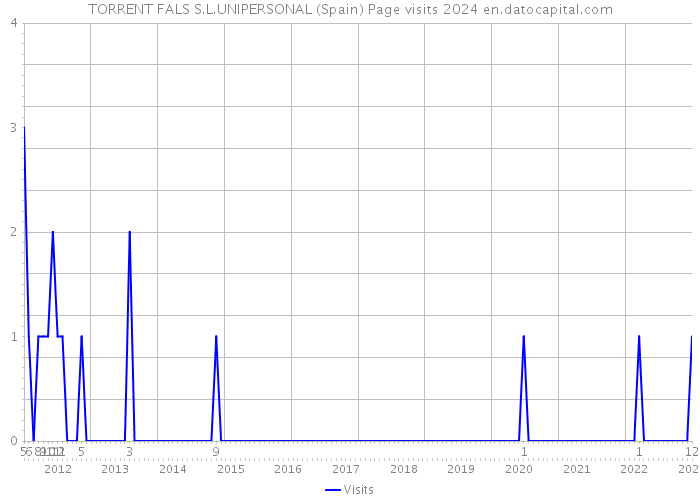TORRENT FALS S.L.UNIPERSONAL (Spain) Page visits 2024 