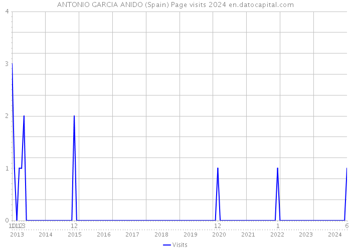 ANTONIO GARCIA ANIDO (Spain) Page visits 2024 