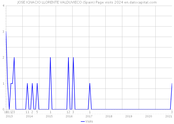 JOSE IGNACIO LLORENTE VALDUVIECO (Spain) Page visits 2024 