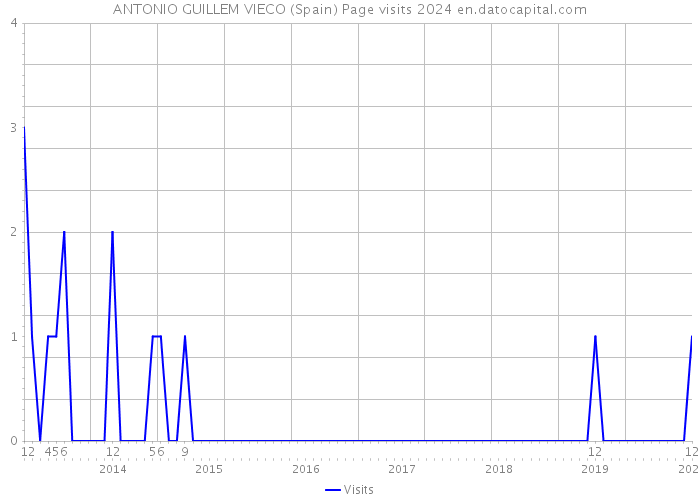 ANTONIO GUILLEM VIECO (Spain) Page visits 2024 