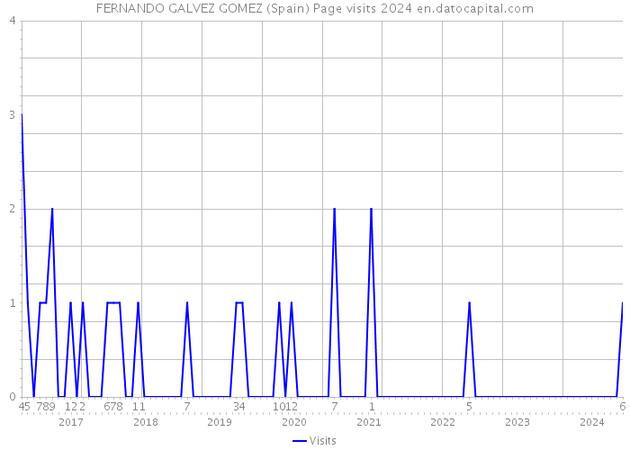 FERNANDO GALVEZ GOMEZ (Spain) Page visits 2024 