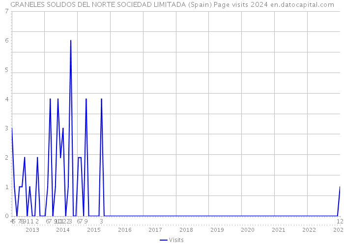 GRANELES SOLIDOS DEL NORTE SOCIEDAD LIMITADA (Spain) Page visits 2024 