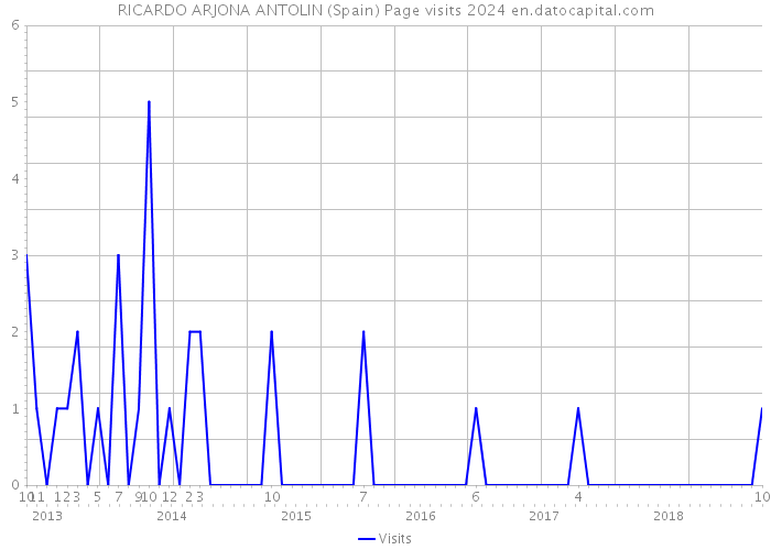 RICARDO ARJONA ANTOLIN (Spain) Page visits 2024 
